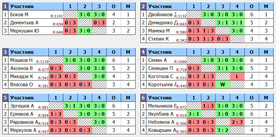 результаты турнира Открытый турнир в клубе V2 TTC Лефортово
